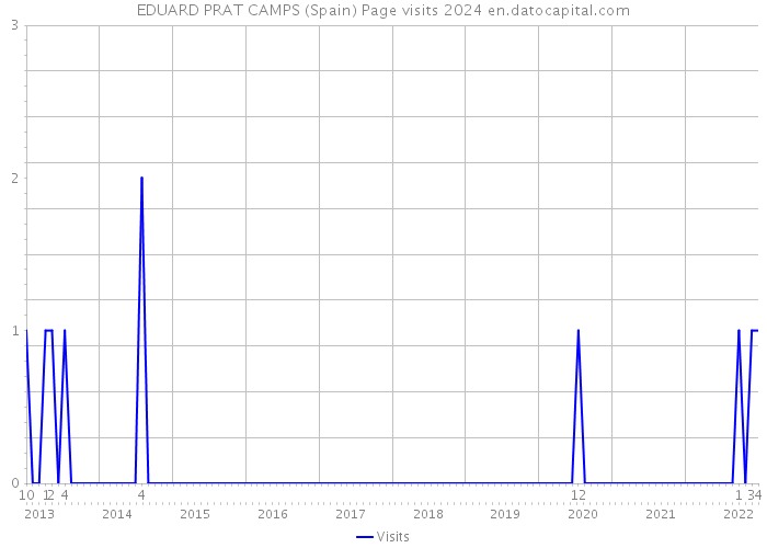 EDUARD PRAT CAMPS (Spain) Page visits 2024 