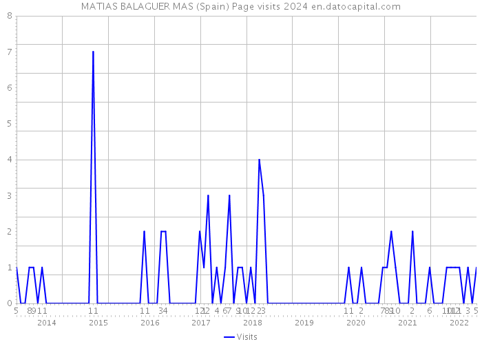 MATIAS BALAGUER MAS (Spain) Page visits 2024 