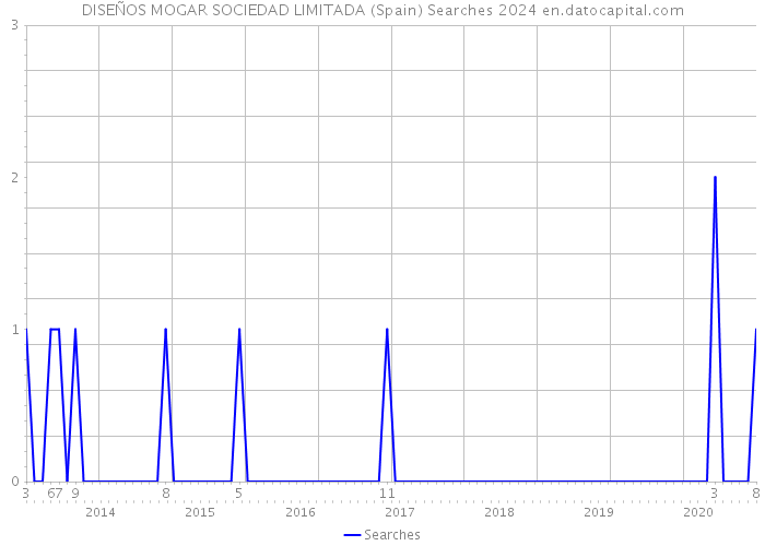 DISEÑOS MOGAR SOCIEDAD LIMITADA (Spain) Searches 2024 