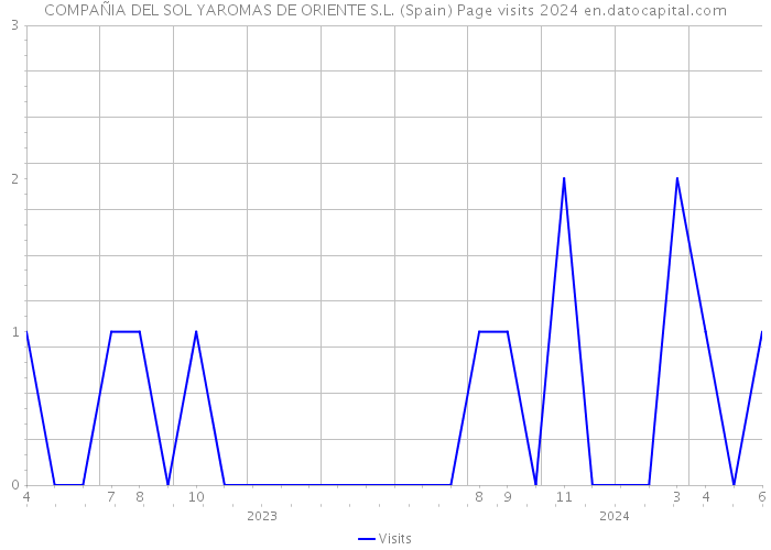 COMPAÑIA DEL SOL YAROMAS DE ORIENTE S.L. (Spain) Page visits 2024 