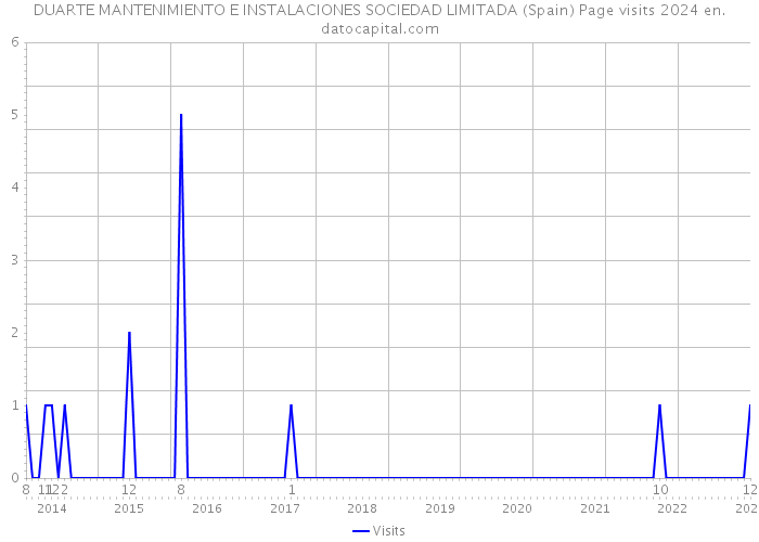 DUARTE MANTENIMIENTO E INSTALACIONES SOCIEDAD LIMITADA (Spain) Page visits 2024 