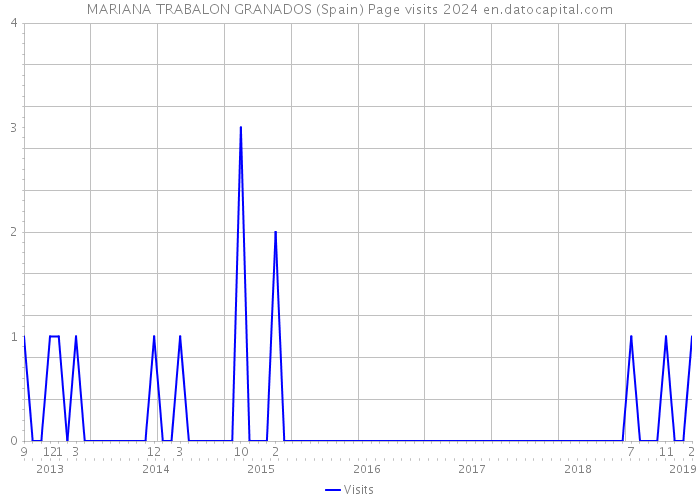 MARIANA TRABALON GRANADOS (Spain) Page visits 2024 