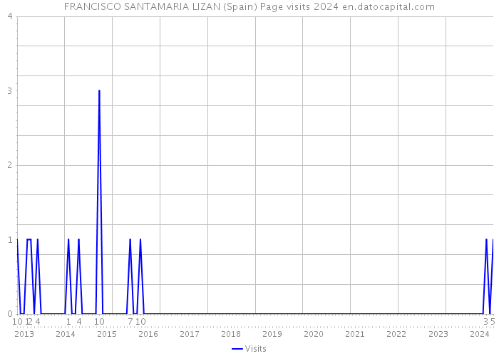 FRANCISCO SANTAMARIA LIZAN (Spain) Page visits 2024 