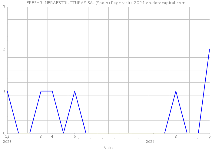 FRESAR INFRAESTRUCTURAS SA. (Spain) Page visits 2024 