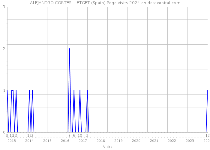 ALEJANDRO CORTES LLETGET (Spain) Page visits 2024 