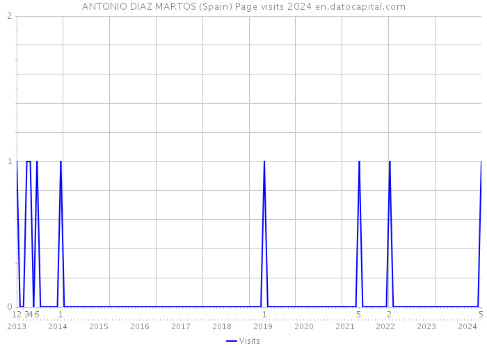 ANTONIO DIAZ MARTOS (Spain) Page visits 2024 