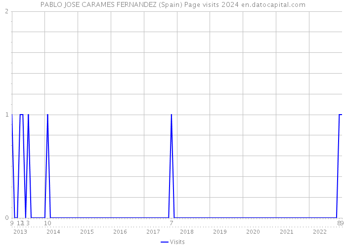 PABLO JOSE CARAMES FERNANDEZ (Spain) Page visits 2024 