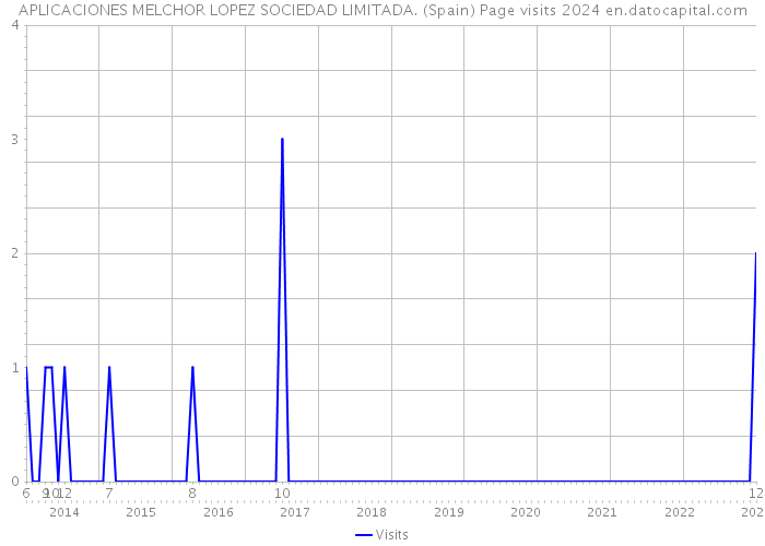 APLICACIONES MELCHOR LOPEZ SOCIEDAD LIMITADA. (Spain) Page visits 2024 