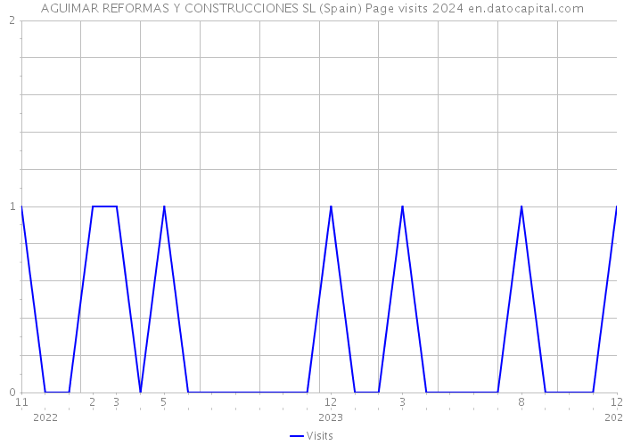 AGUIMAR REFORMAS Y CONSTRUCCIONES SL (Spain) Page visits 2024 