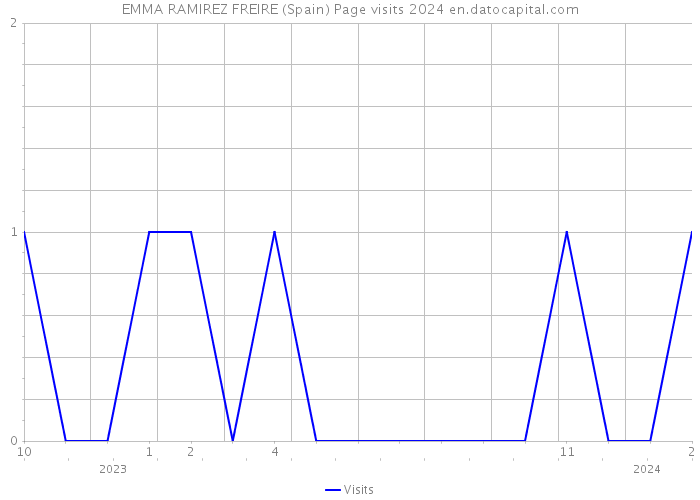 EMMA RAMIREZ FREIRE (Spain) Page visits 2024 