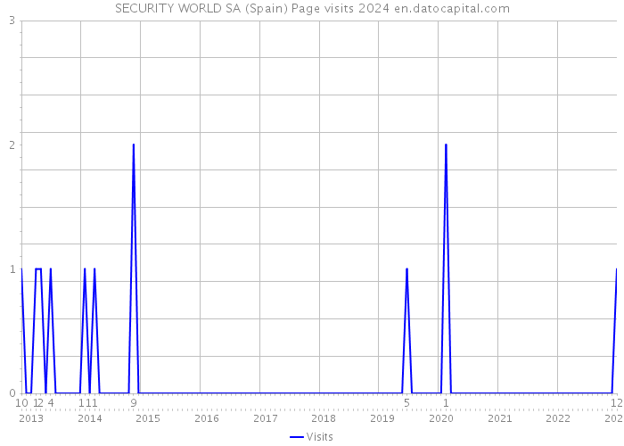 SECURITY WORLD SA (Spain) Page visits 2024 