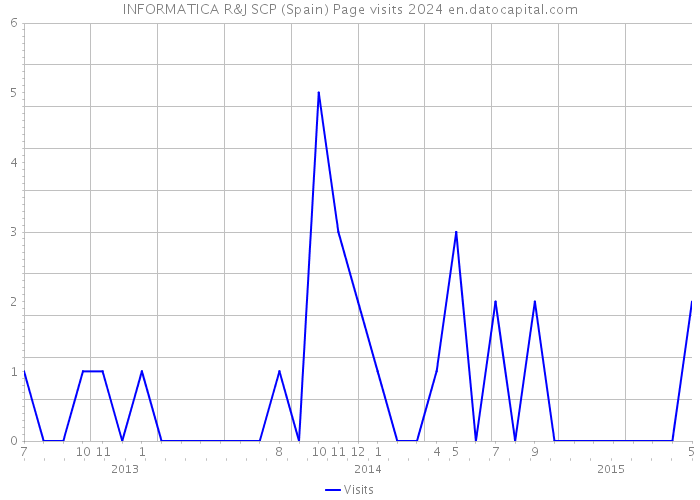 INFORMATICA R&J SCP (Spain) Page visits 2024 
