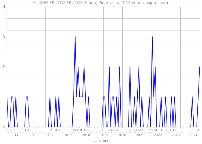ANDRES FRUTOS FRUTOS (Spain) Page visits 2024 