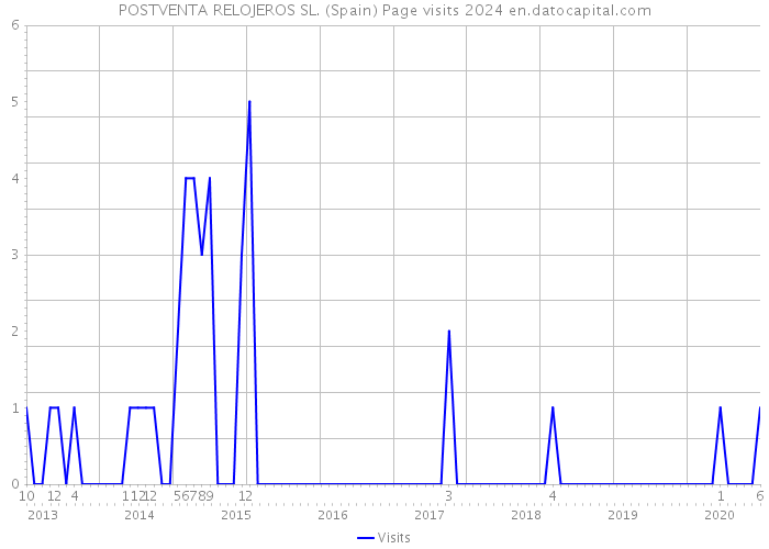 POSTVENTA RELOJEROS SL. (Spain) Page visits 2024 