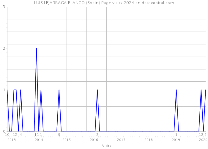 LUIS LEJARRAGA BLANCO (Spain) Page visits 2024 