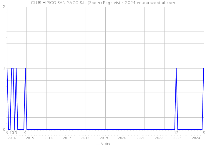 CLUB HIPICO SAN YAGO S.L. (Spain) Page visits 2024 