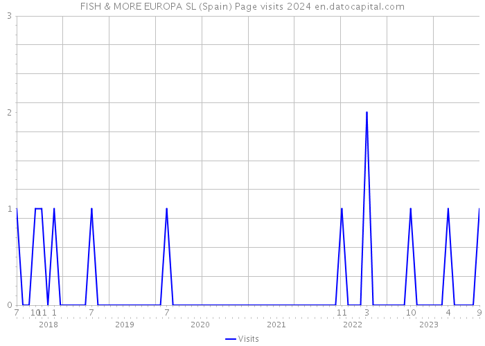 FISH & MORE EUROPA SL (Spain) Page visits 2024 