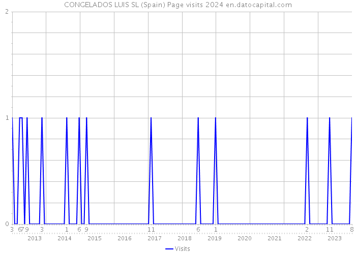 CONGELADOS LUIS SL (Spain) Page visits 2024 
