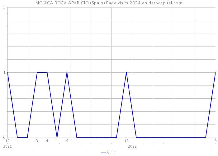 MONICA ROCA APARICIO (Spain) Page visits 2024 