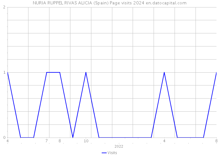 NURIA RUPPEL RIVAS ALICIA (Spain) Page visits 2024 