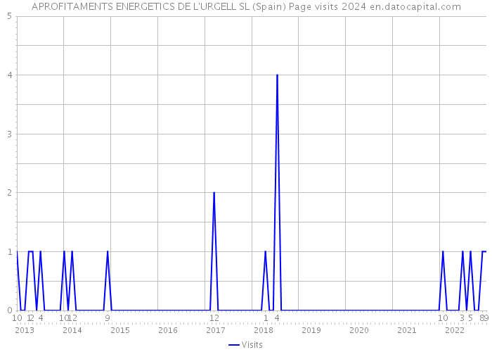 APROFITAMENTS ENERGETICS DE L'URGELL SL (Spain) Page visits 2024 