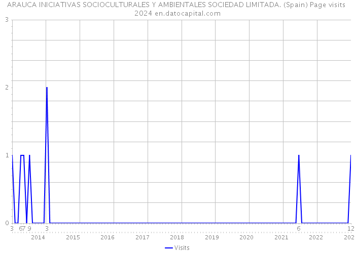 ARAUCA INICIATIVAS SOCIOCULTURALES Y AMBIENTALES SOCIEDAD LIMITADA. (Spain) Page visits 2024 