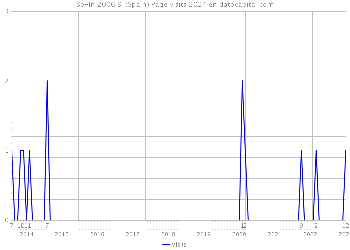 So-In 2006 Sl (Spain) Page visits 2024 