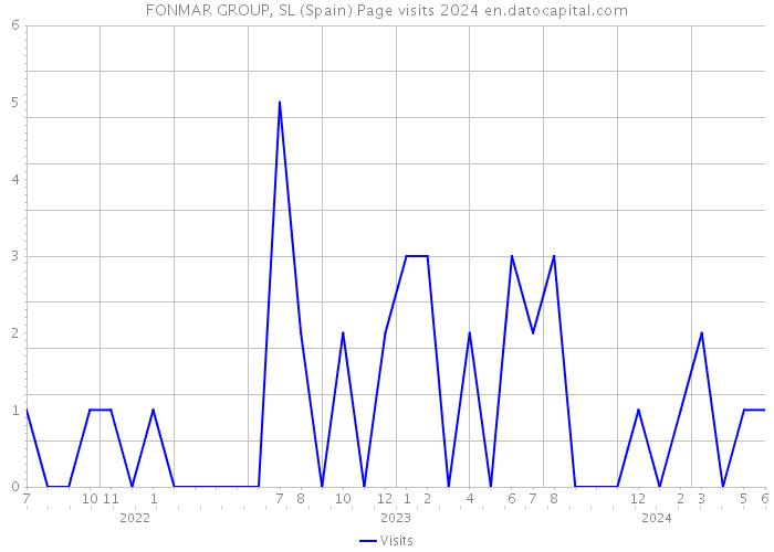 FONMAR GROUP, SL (Spain) Page visits 2024 