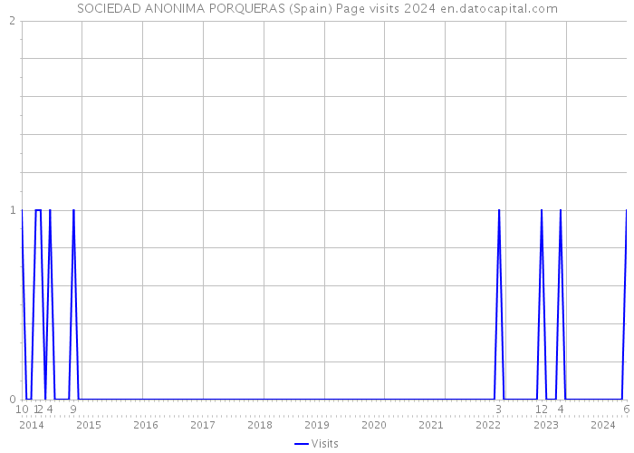 SOCIEDAD ANONIMA PORQUERAS (Spain) Page visits 2024 