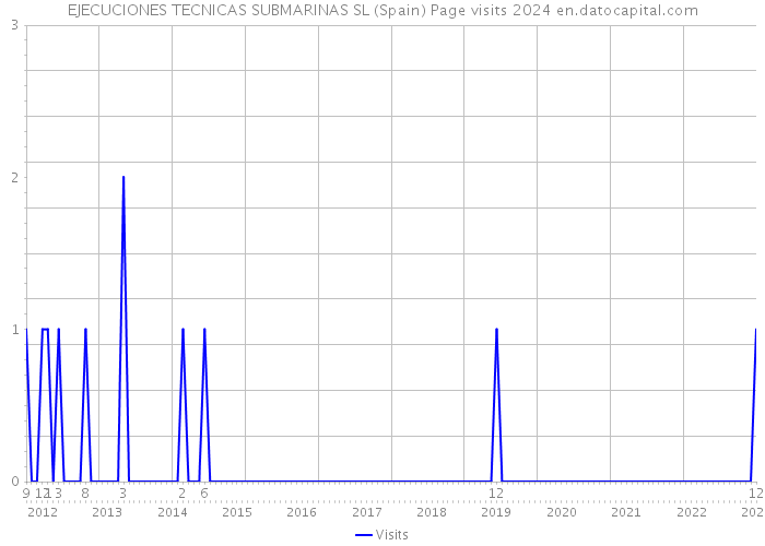 EJECUCIONES TECNICAS SUBMARINAS SL (Spain) Page visits 2024 