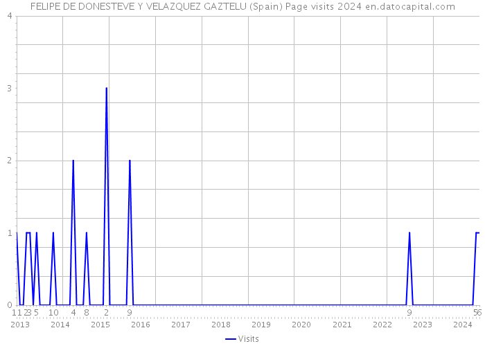 FELIPE DE DONESTEVE Y VELAZQUEZ GAZTELU (Spain) Page visits 2024 