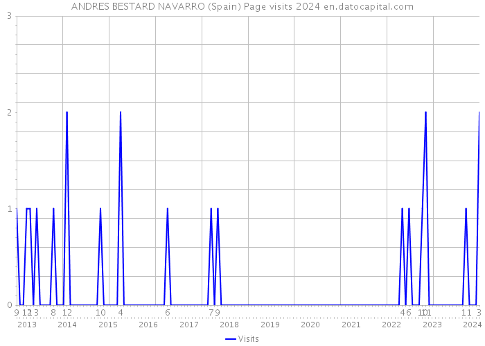 ANDRES BESTARD NAVARRO (Spain) Page visits 2024 