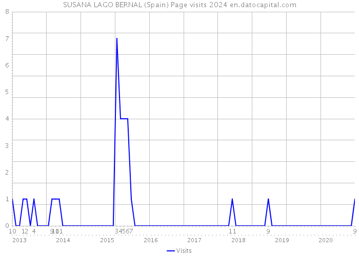 SUSANA LAGO BERNAL (Spain) Page visits 2024 
