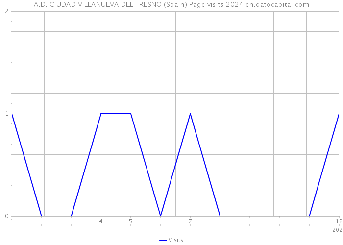 A.D. CIUDAD VILLANUEVA DEL FRESNO (Spain) Page visits 2024 