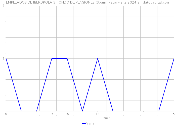 EMPLEADOS DE IBERDROLA 3 FONDO DE PENSIONES (Spain) Page visits 2024 