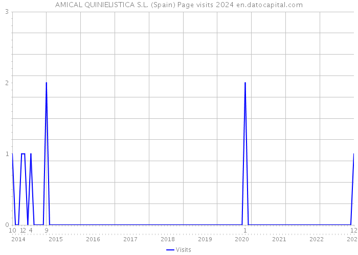 AMICAL QUINIELISTICA S.L. (Spain) Page visits 2024 