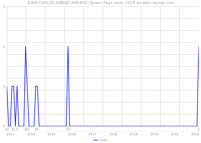 JUAN CARLOS ASENJO ARRANZ (Spain) Page visits 2024 