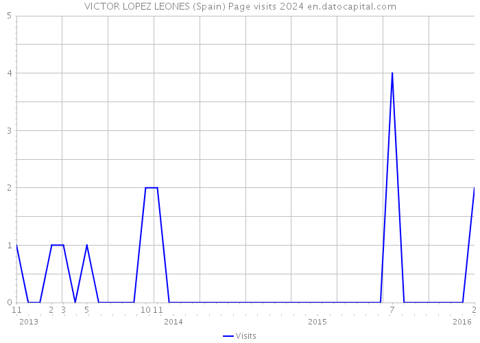 VICTOR LOPEZ LEONES (Spain) Page visits 2024 