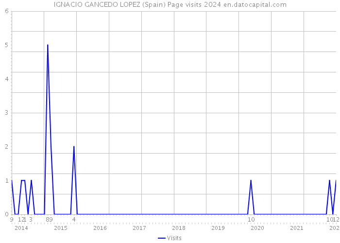 IGNACIO GANCEDO LOPEZ (Spain) Page visits 2024 