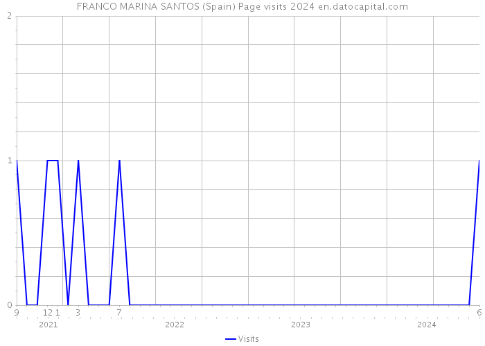 FRANCO MARINA SANTOS (Spain) Page visits 2024 