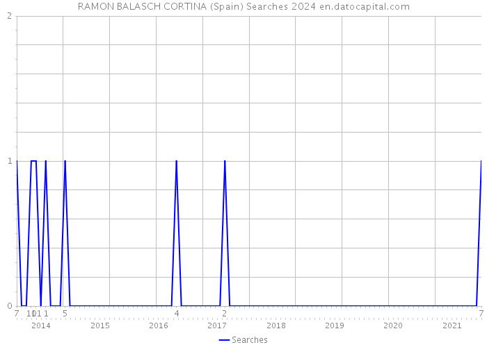 RAMON BALASCH CORTINA (Spain) Searches 2024 