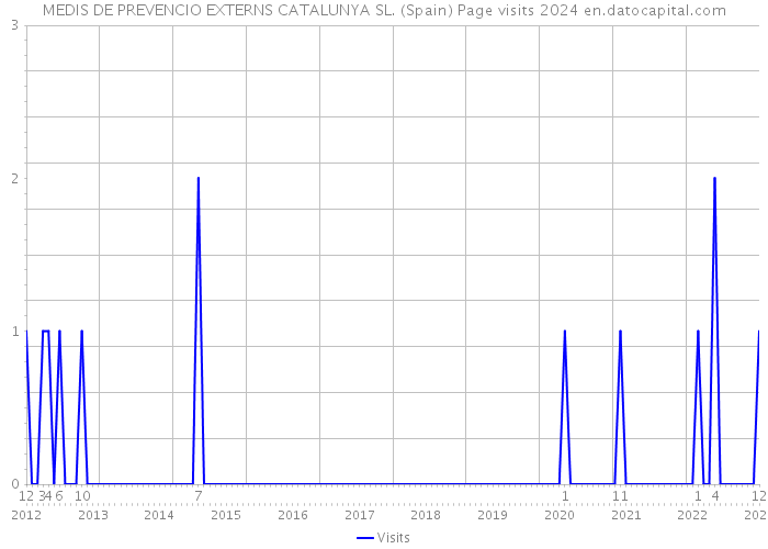 MEDIS DE PREVENCIO EXTERNS CATALUNYA SL. (Spain) Page visits 2024 