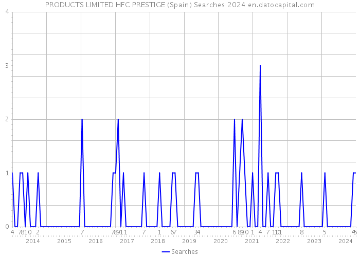 PRODUCTS LIMITED HFC PRESTIGE (Spain) Searches 2024 