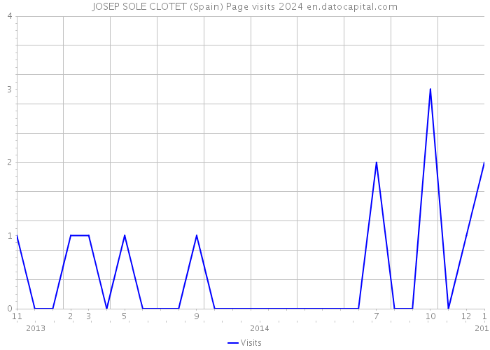 JOSEP SOLE CLOTET (Spain) Page visits 2024 
