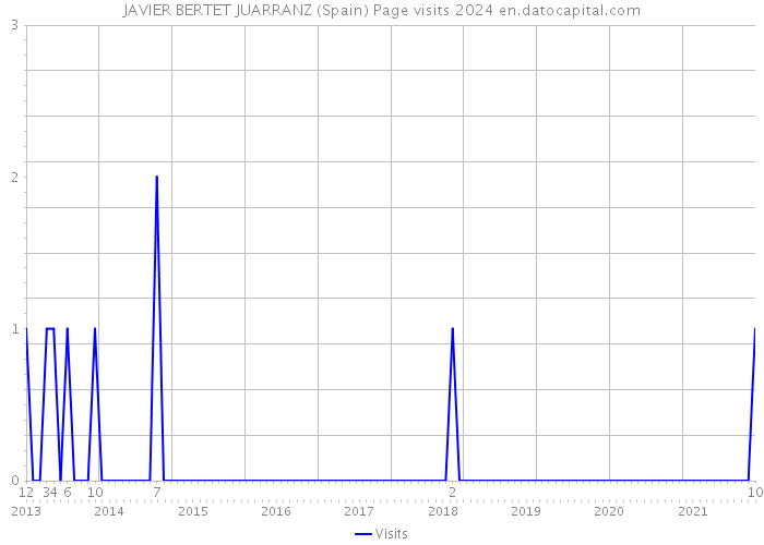 JAVIER BERTET JUARRANZ (Spain) Page visits 2024 