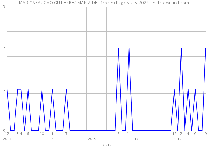 MAR CASAUCAO GUTIERREZ MARIA DEL (Spain) Page visits 2024 