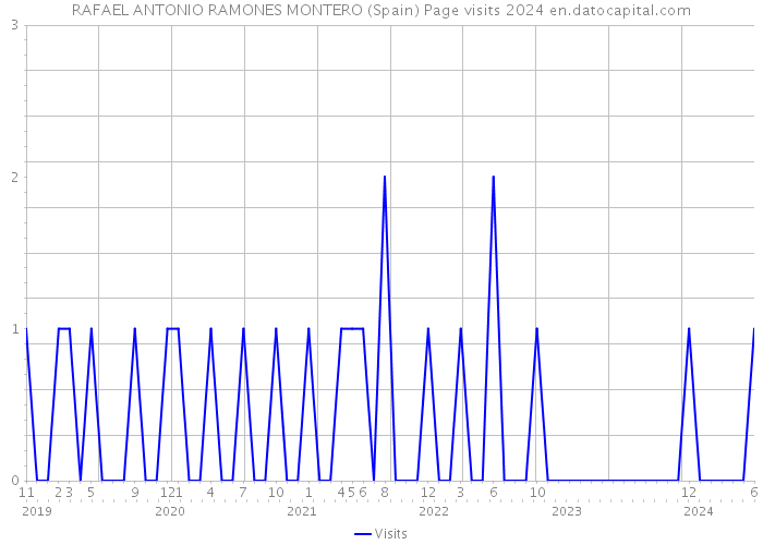 RAFAEL ANTONIO RAMONES MONTERO (Spain) Page visits 2024 