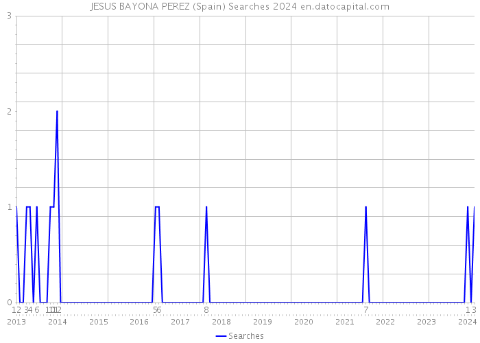 JESUS BAYONA PEREZ (Spain) Searches 2024 