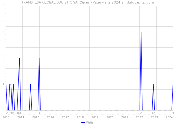 TRANSFESA GLOBAL LOGISTIC SA. (Spain) Page visits 2024 