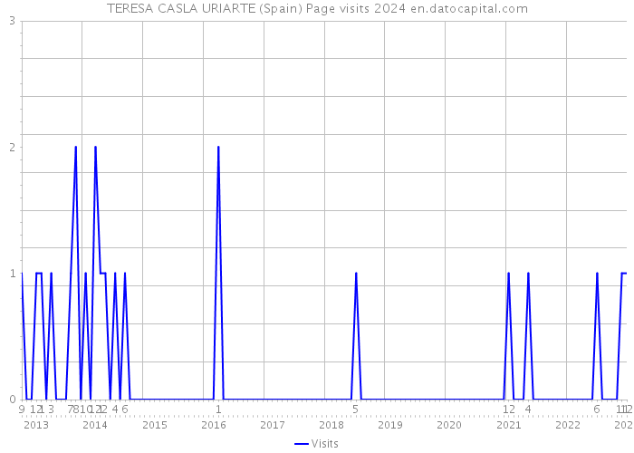 TERESA CASLA URIARTE (Spain) Page visits 2024 